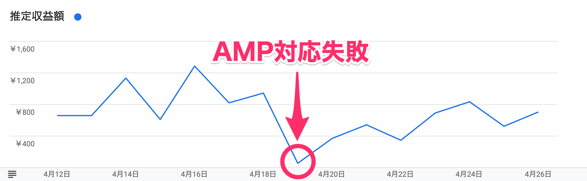 AMP対応失敗で収益ダウン