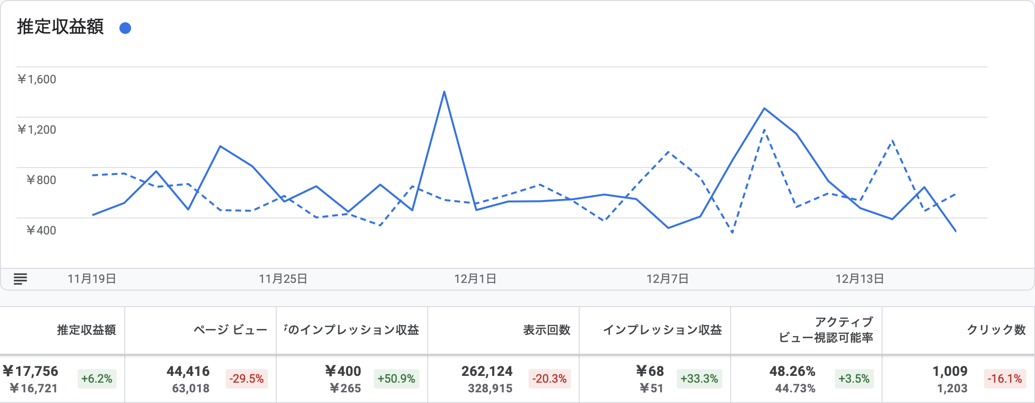 多言語化前4週間と多言語化後最新4週間のGoogleアドセンス売上高比較